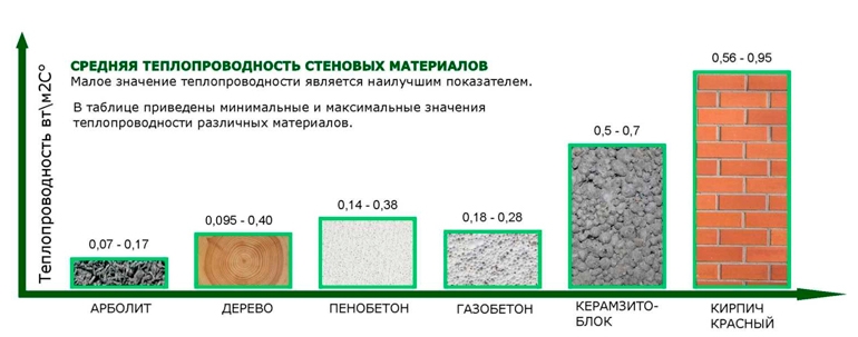 Теплопроводность строительных материалов