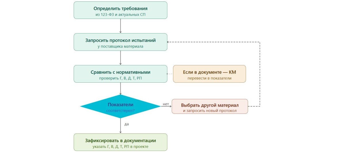 подбор материалов