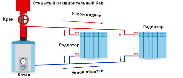 Как заполнить открытую систему отопления