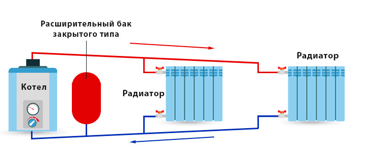 Как заполнить закрытую систему отопления