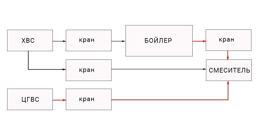 как подключить водонагреватель в систему водоснабжения