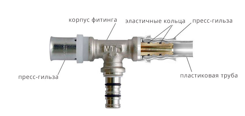 из чего состои фитинг